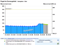 HND Bayern Wasserstandsprognose